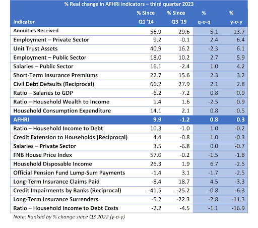 Performance of the different indicators comprising the AFHRI.