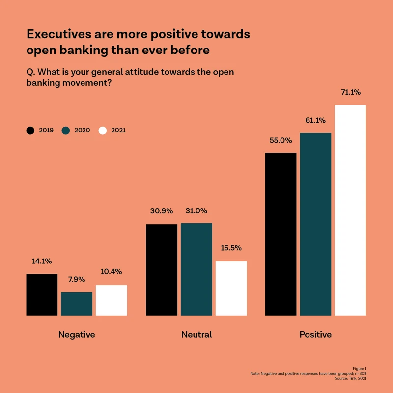 Bankers embrace the open banking revolution – but expect a long journey ahead