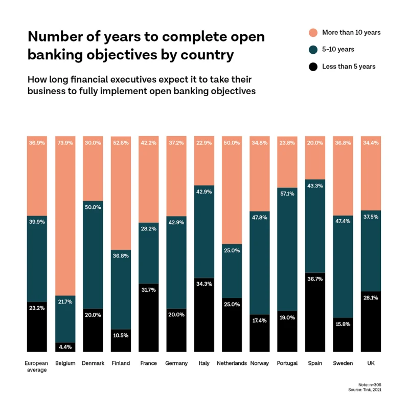 Bankers embrace the open banking revolution – but expect a long journey ahead