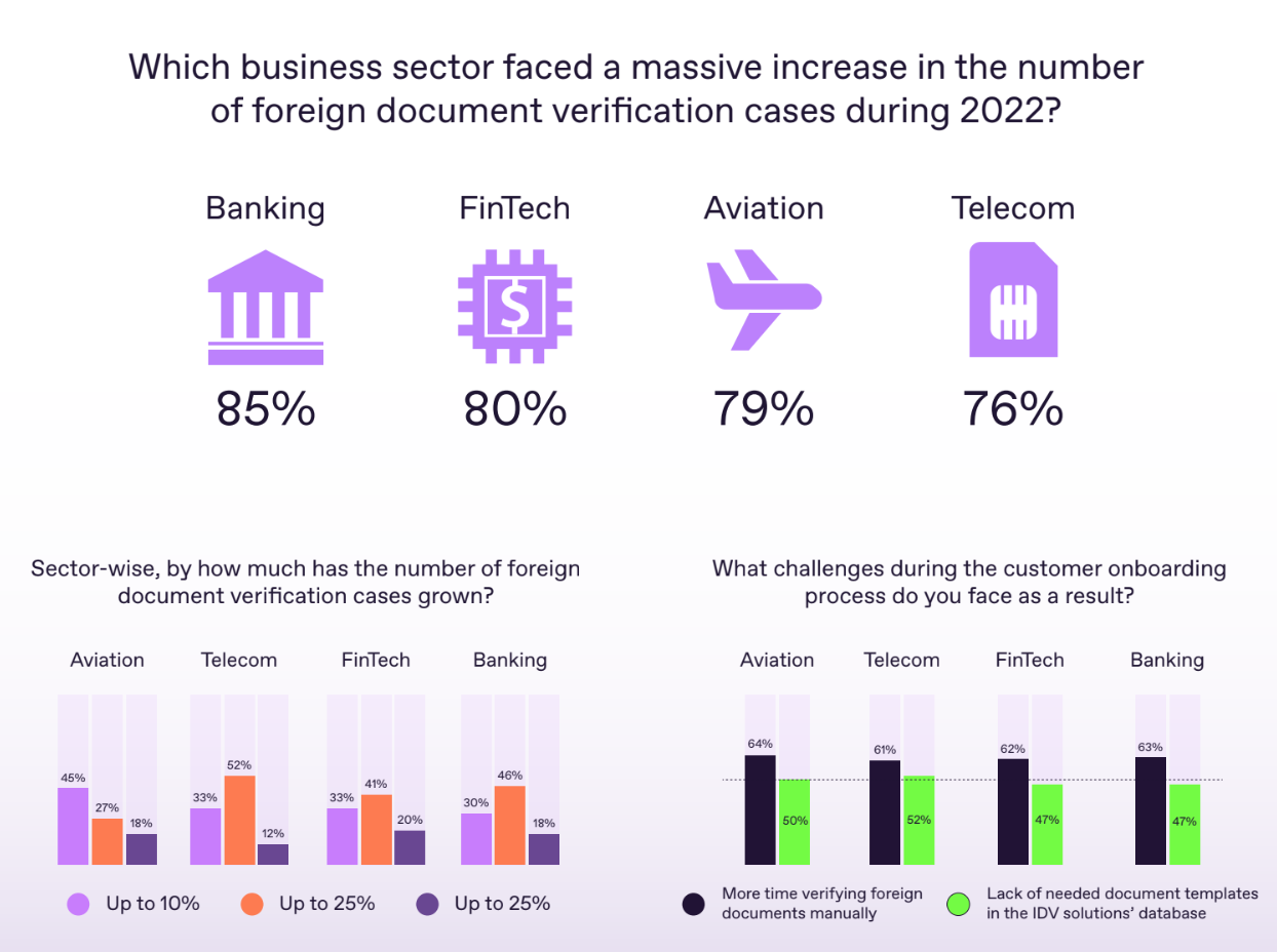 Business sectors facing a massive increase in the number of foreign document verification cases in 2022, Source: The State of Identity Verification 2023, Regula