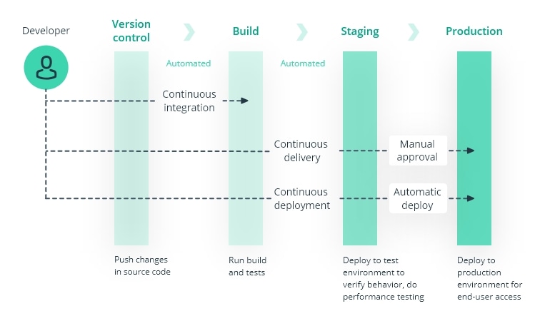 The Advantages and Disadvantages of CI/CD for FinTech