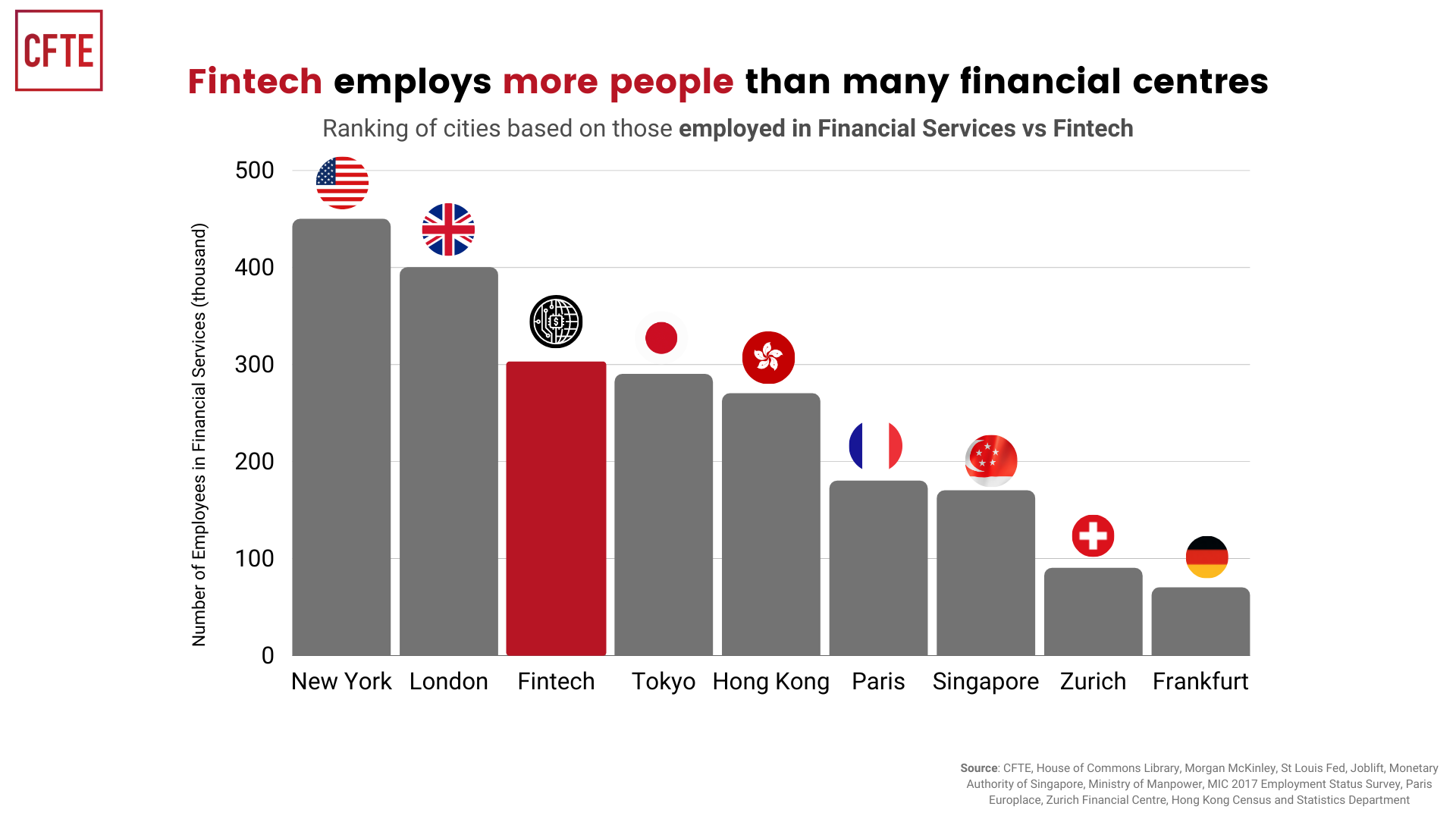 Fintech employs more people than financial centres
