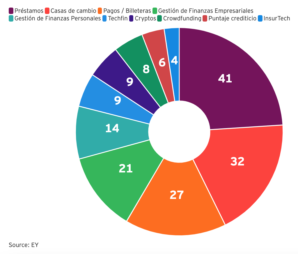Radar-Fintech-Peru-Segment-distribution-Source-EY-Oct-2021