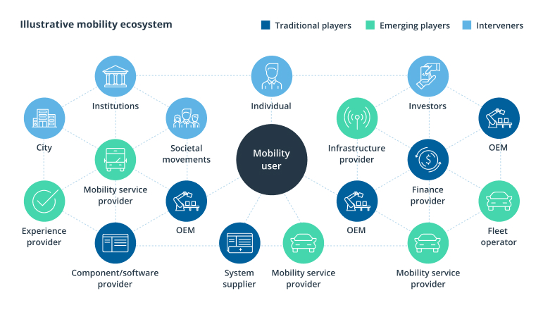 Smart Mobility: The Growing Ecosystem of Opportunities