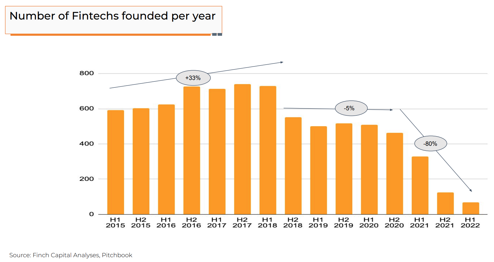 Number of fintechs founded per year, Source: State of European Fintech 2022, Finch Capital