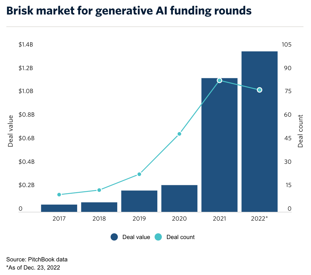 Generative AI funding rounds, Source: Pitchbook, Dec 2022