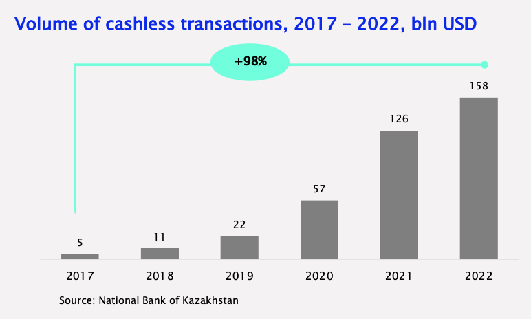 Volume of cashless transactions, 2017-2022, US$ billions, Source: Fintech in Kazakhstan, Fintech Consult, MOST Ventures and RISE, April 2023